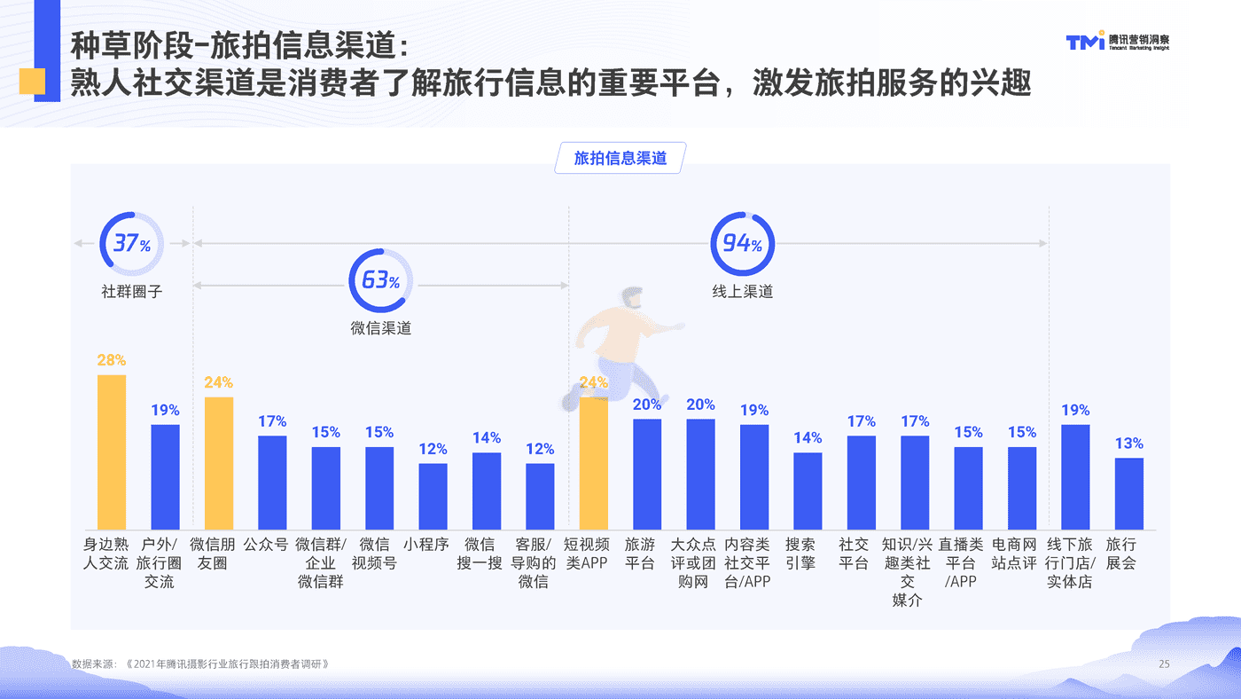 腾讯摄影行业旅行跟拍洞察（2021） (25).png