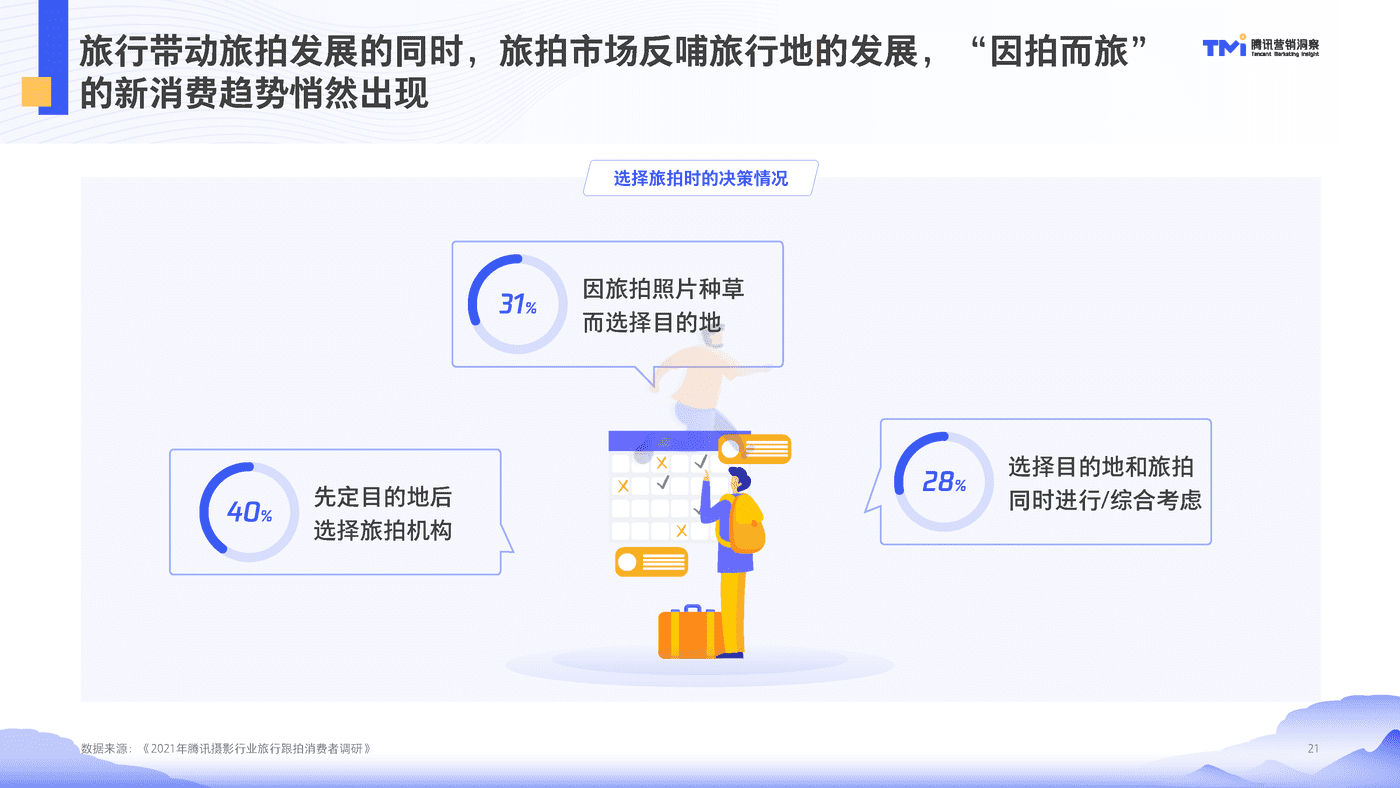 腾讯摄影行业旅行跟拍洞察（2021） (21).png