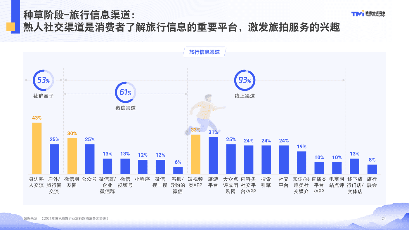 腾讯摄影行业旅行跟拍洞察（2021） (24).png