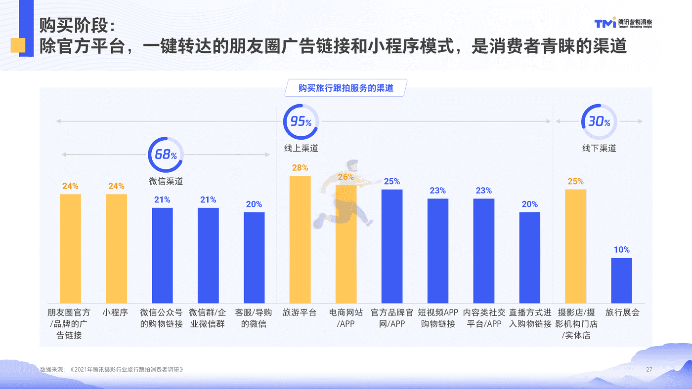 腾讯摄影行业旅行跟拍洞察（2021） (27).png