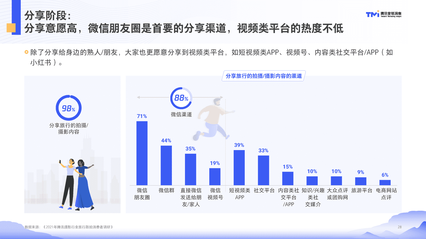 腾讯摄影行业旅行跟拍洞察（2021） (28).png