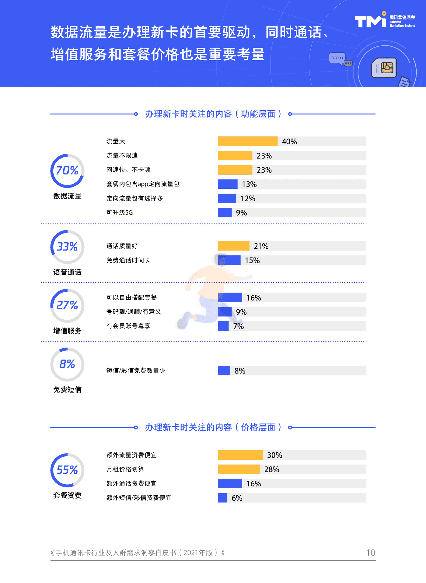 手机通讯卡行业及人群需求洞察白皮书（2021） (10).png