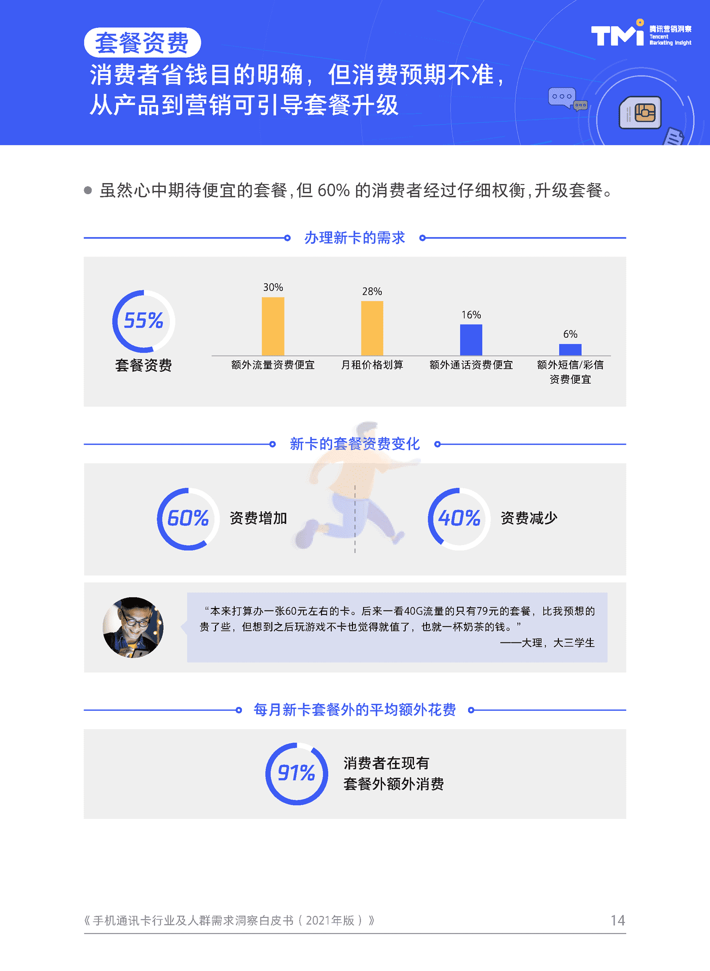 手机通讯卡行业及人群需求洞察白皮书（2021） (14).png