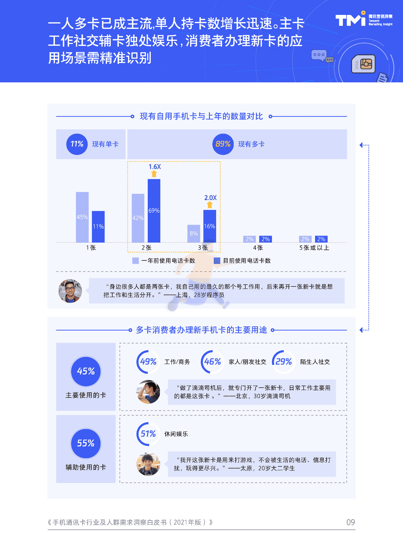 手机通讯卡行业及人群需求洞察白皮书（2021） (9).png