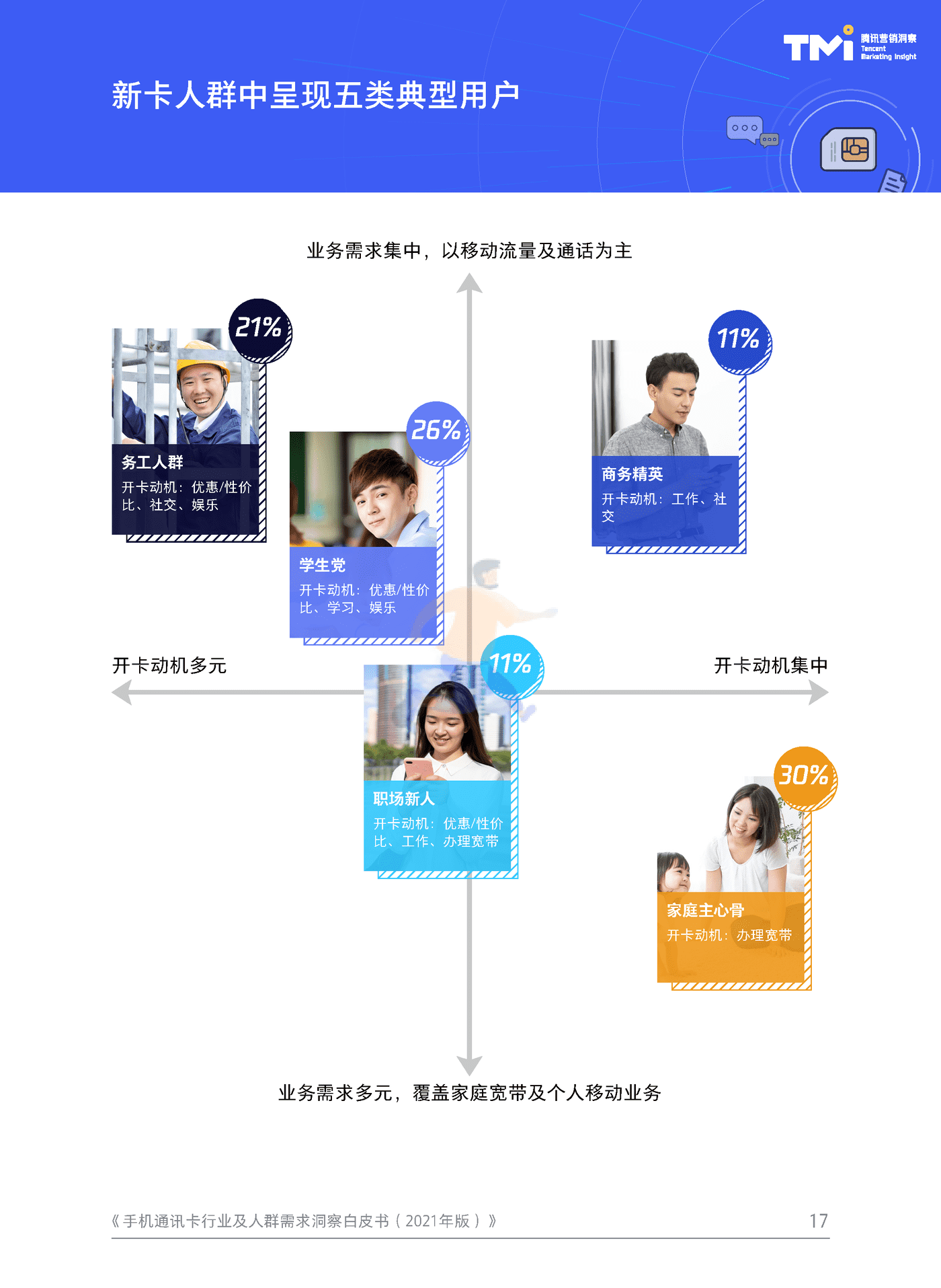 手机通讯卡行业及人群需求洞察白皮书（2021） (17).png