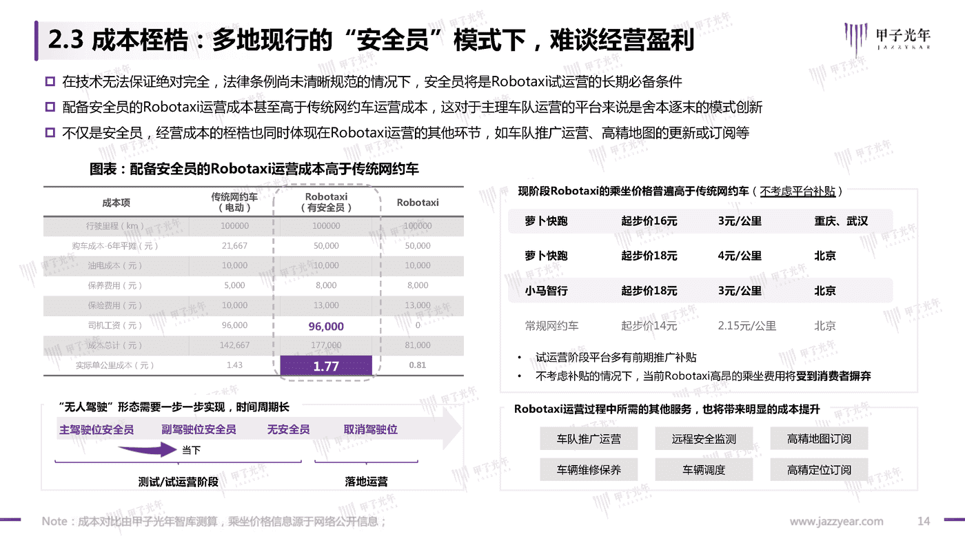 甲子光年-中国Robotaxi行业研究报告：探寻规模化商业落地之路 (14).png
