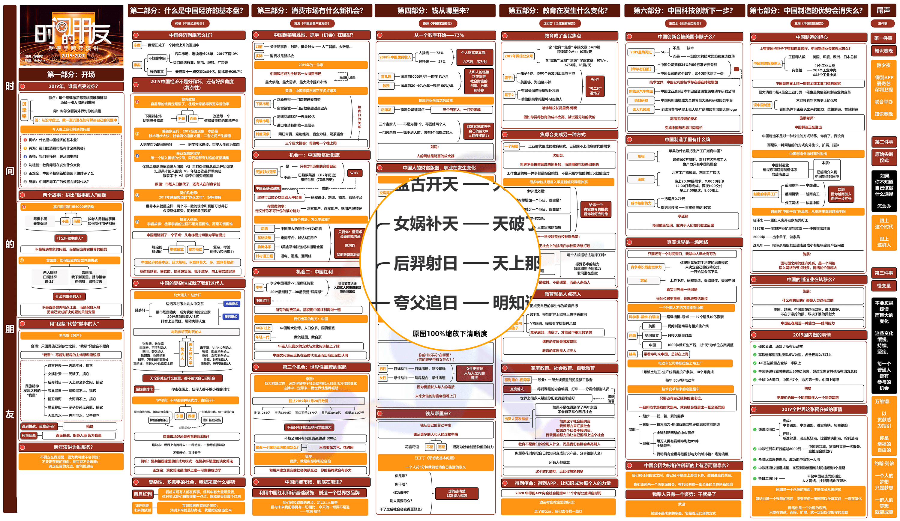 2022年罗振宇《时间的朋***》思维导图.png