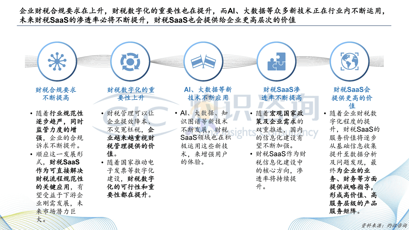 灼识咨询_2022中国财税SaaS行业白皮书 (20).png