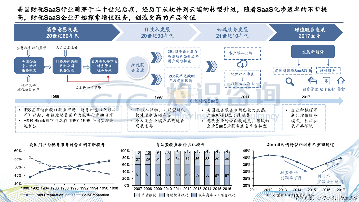灼识咨询_2022中国财税SaaS行业白皮书 (28).png