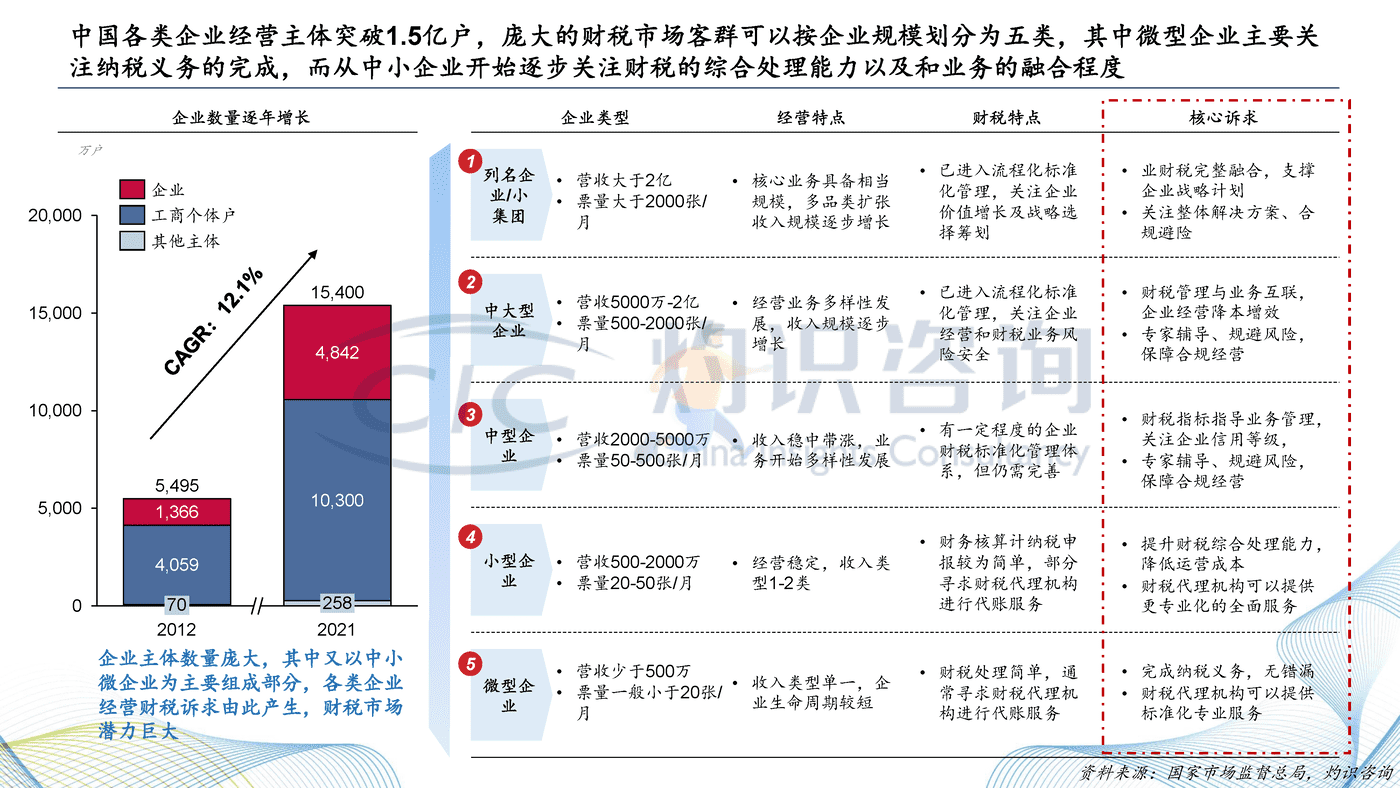 灼识咨询_2022中国财税SaaS行业白皮书 (3).png