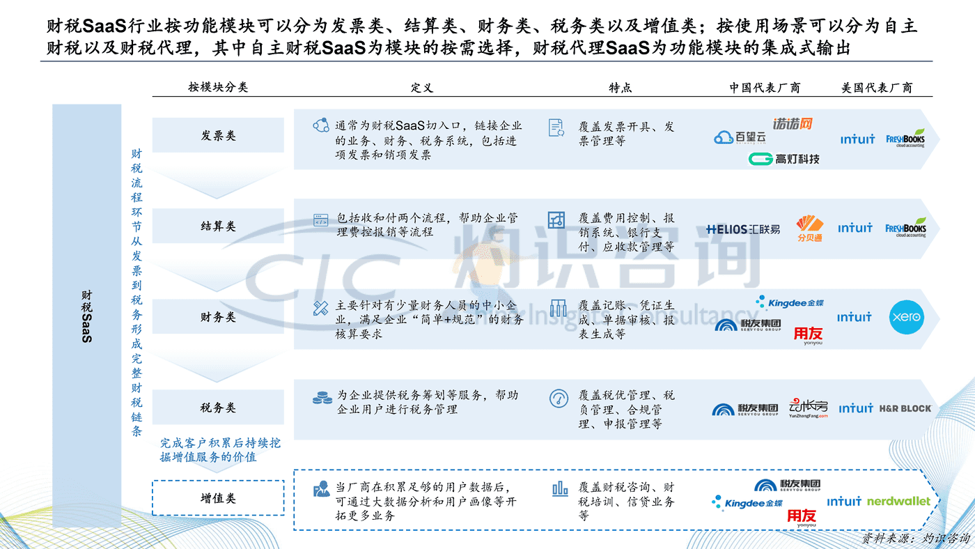 灼识咨询_2022中国财税SaaS行业白皮书 (9).png