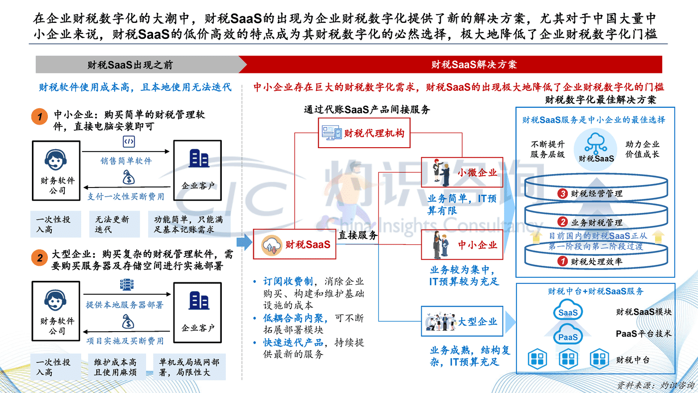 灼识咨询_2022中国财税SaaS行业白皮书 (6).png