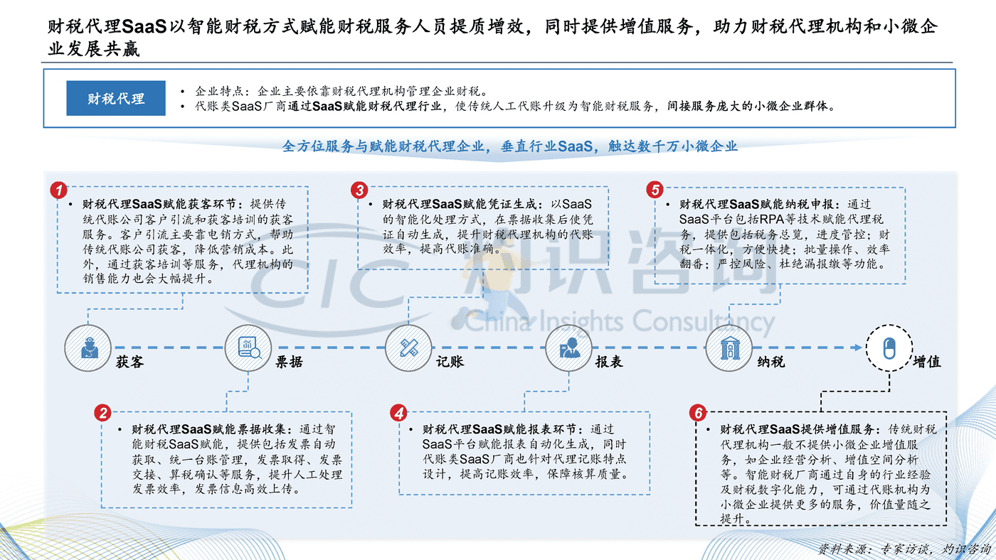 灼识咨询_2022中国财税SaaS行业白皮书 (10).png