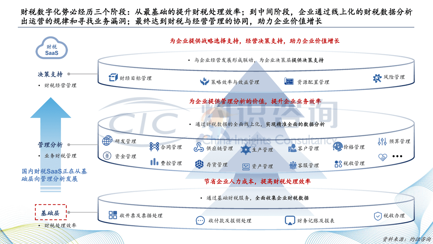 灼识咨询_2022中国财税SaaS行业白皮书 (7).png