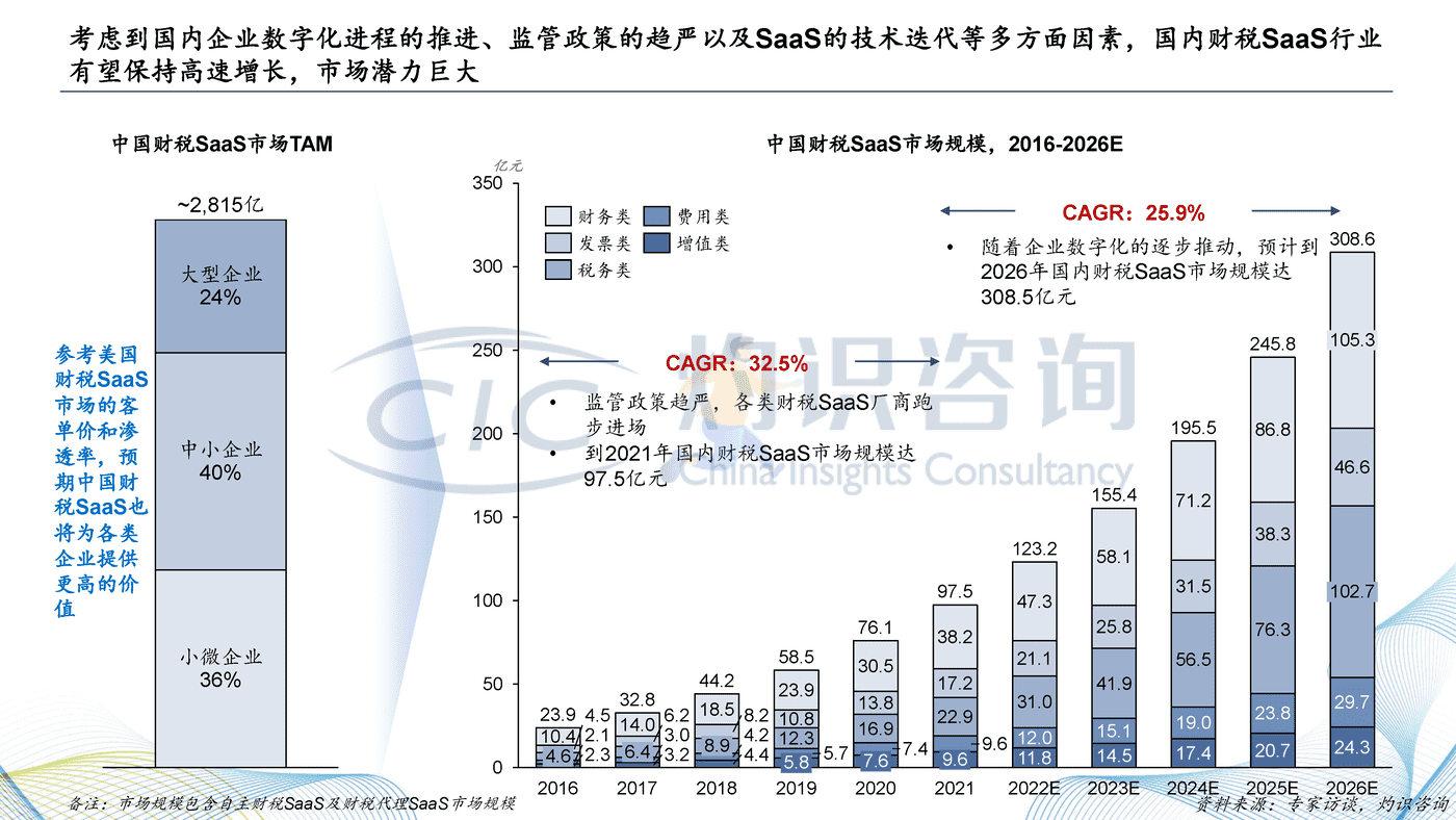 灼识咨询_2022中国财税SaaS行业白皮书 (12).png