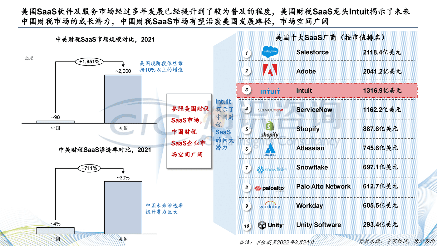 灼识咨询_2022中国财税SaaS行业白皮书 (14).png