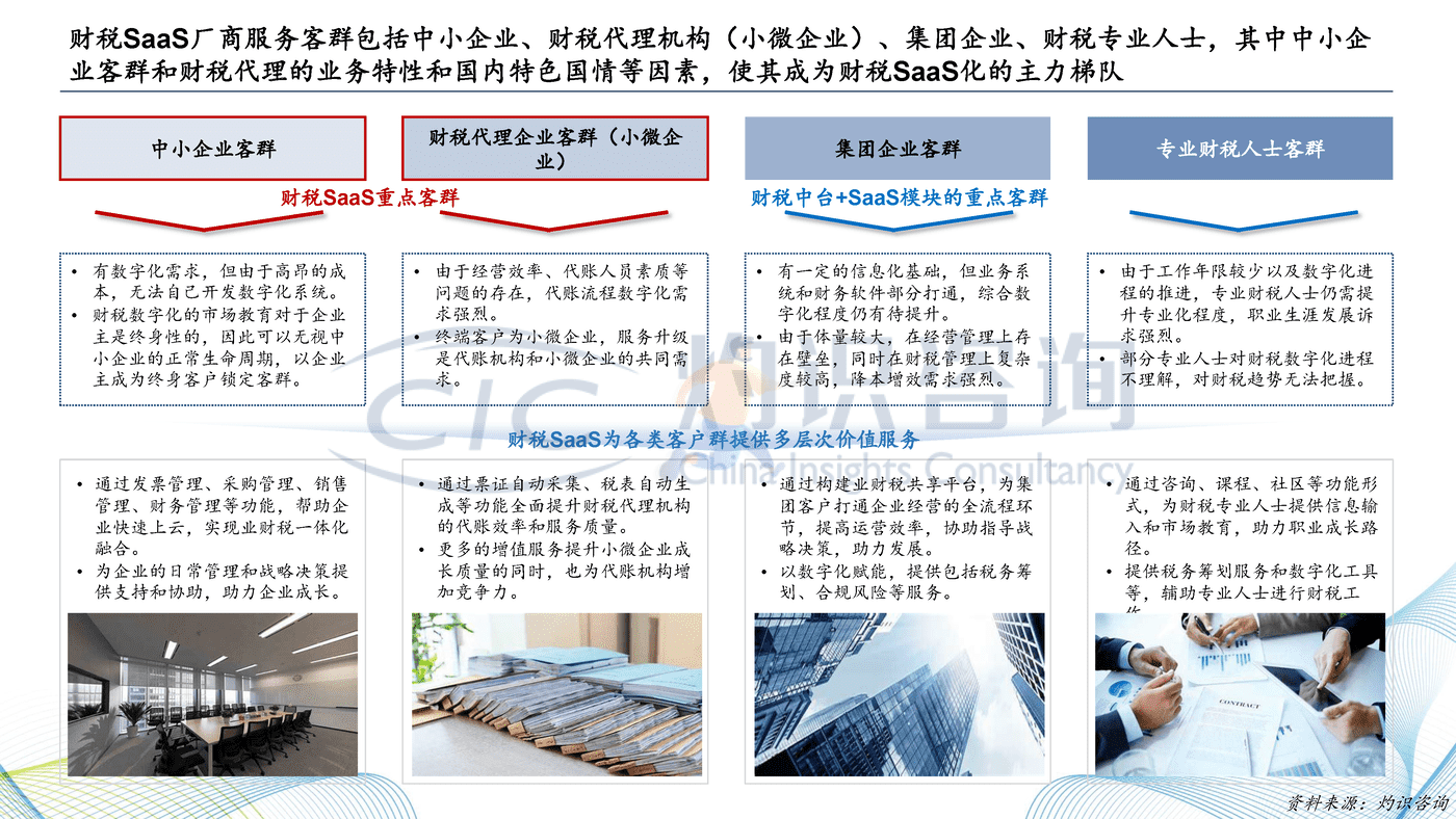 灼识咨询_2022中国财税SaaS行业白皮书 (11).png
