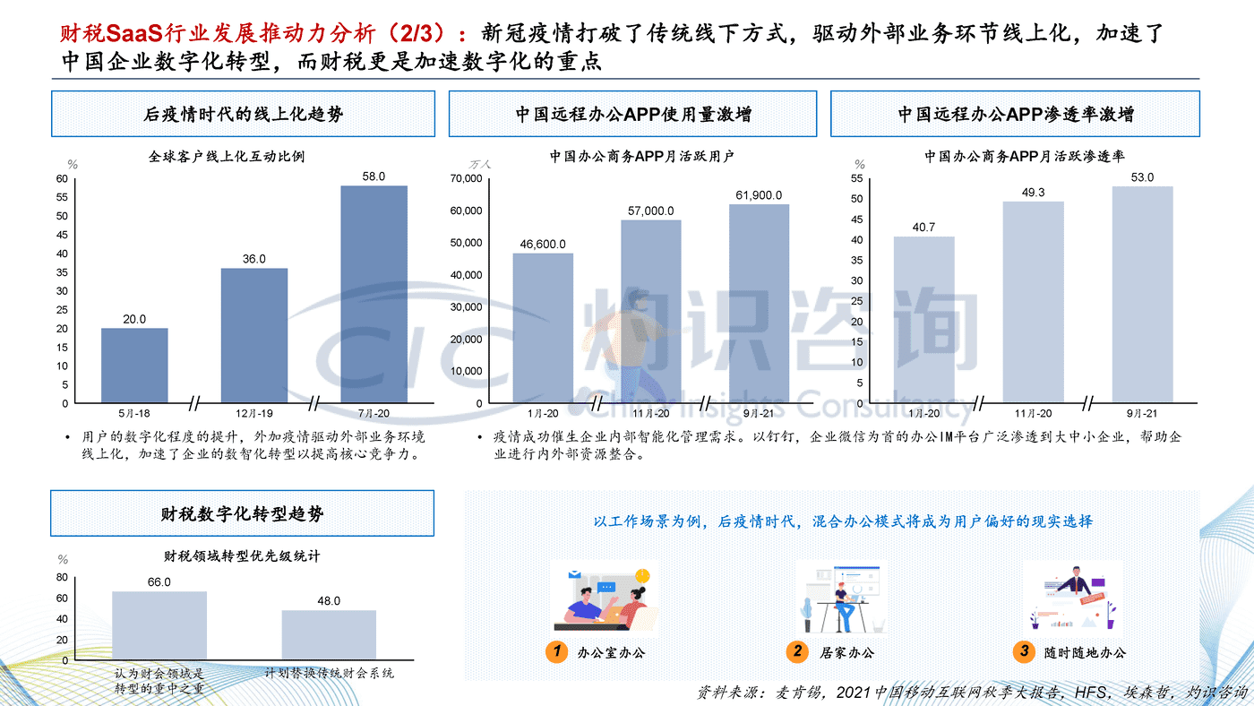 灼识咨询_2022中国财税SaaS行业白皮书 (17).png