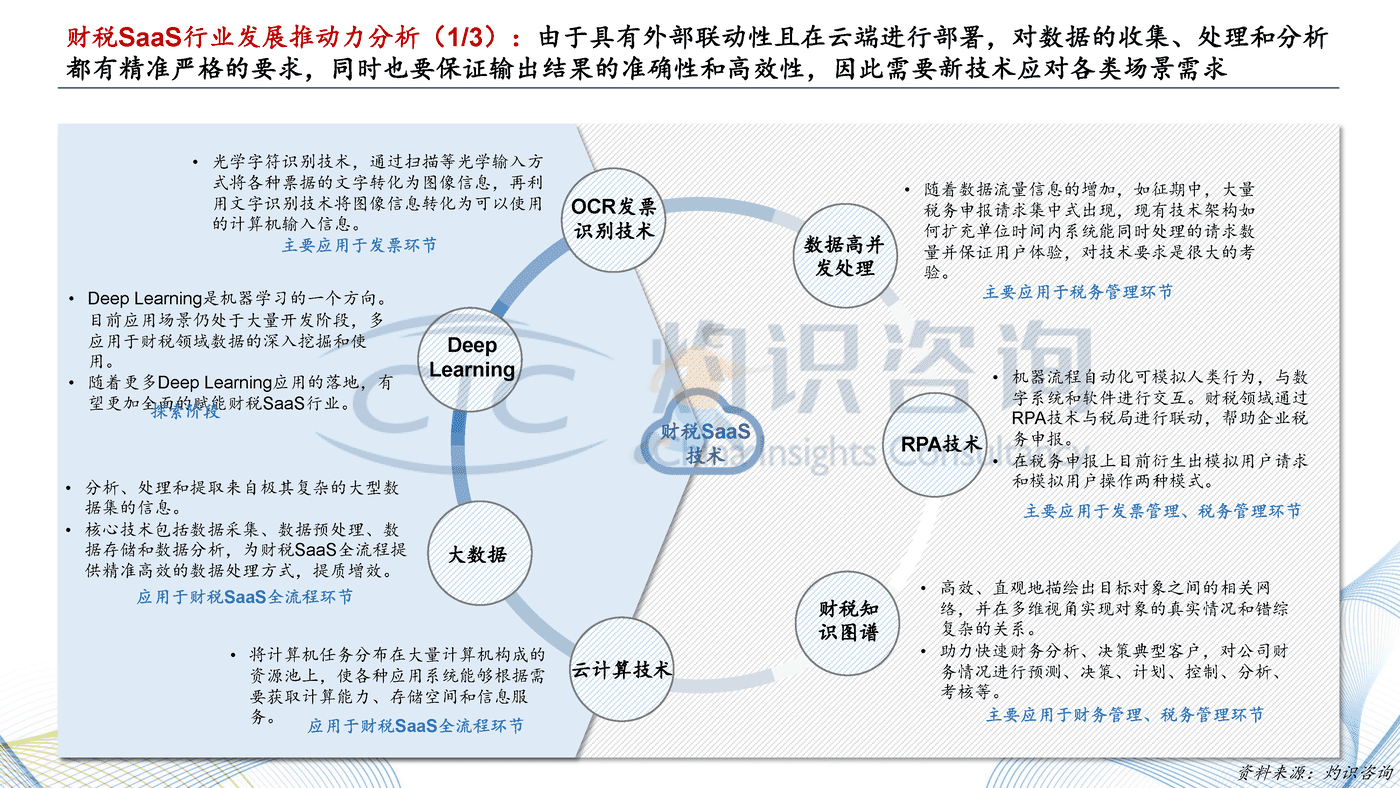 灼识咨询_2022中国财税SaaS行业白皮书 (16).png