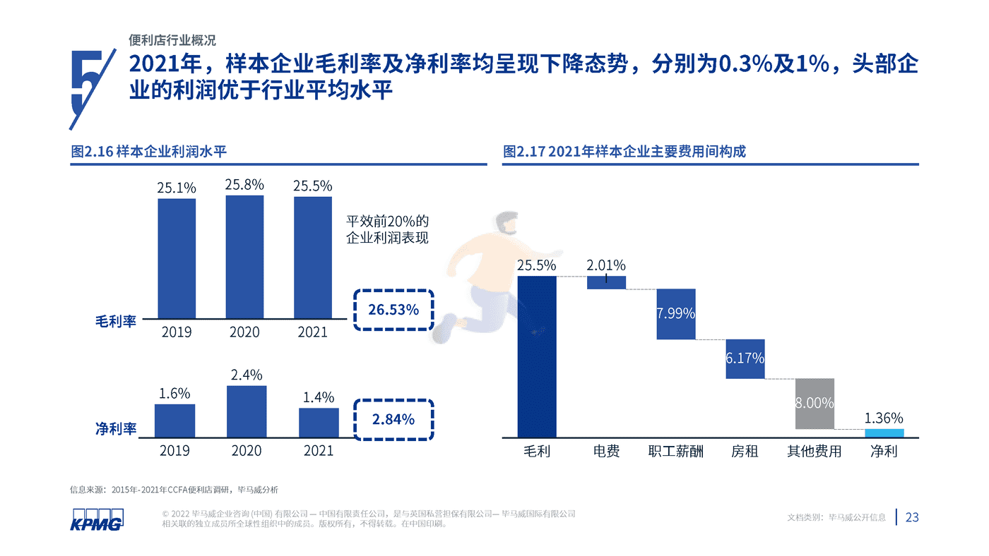 2022年中国便利店发展报告-毕马威 (24).png