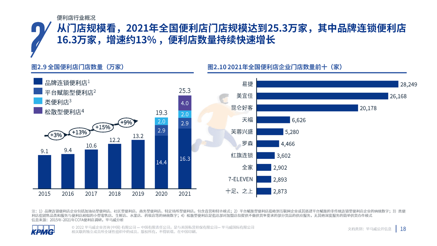 2022年中国便利店发展报告-毕马威 (19).png