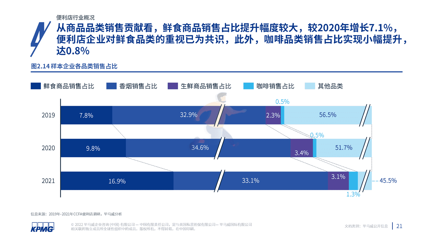 2022年中国便利店发展报告-毕马威 (22).png