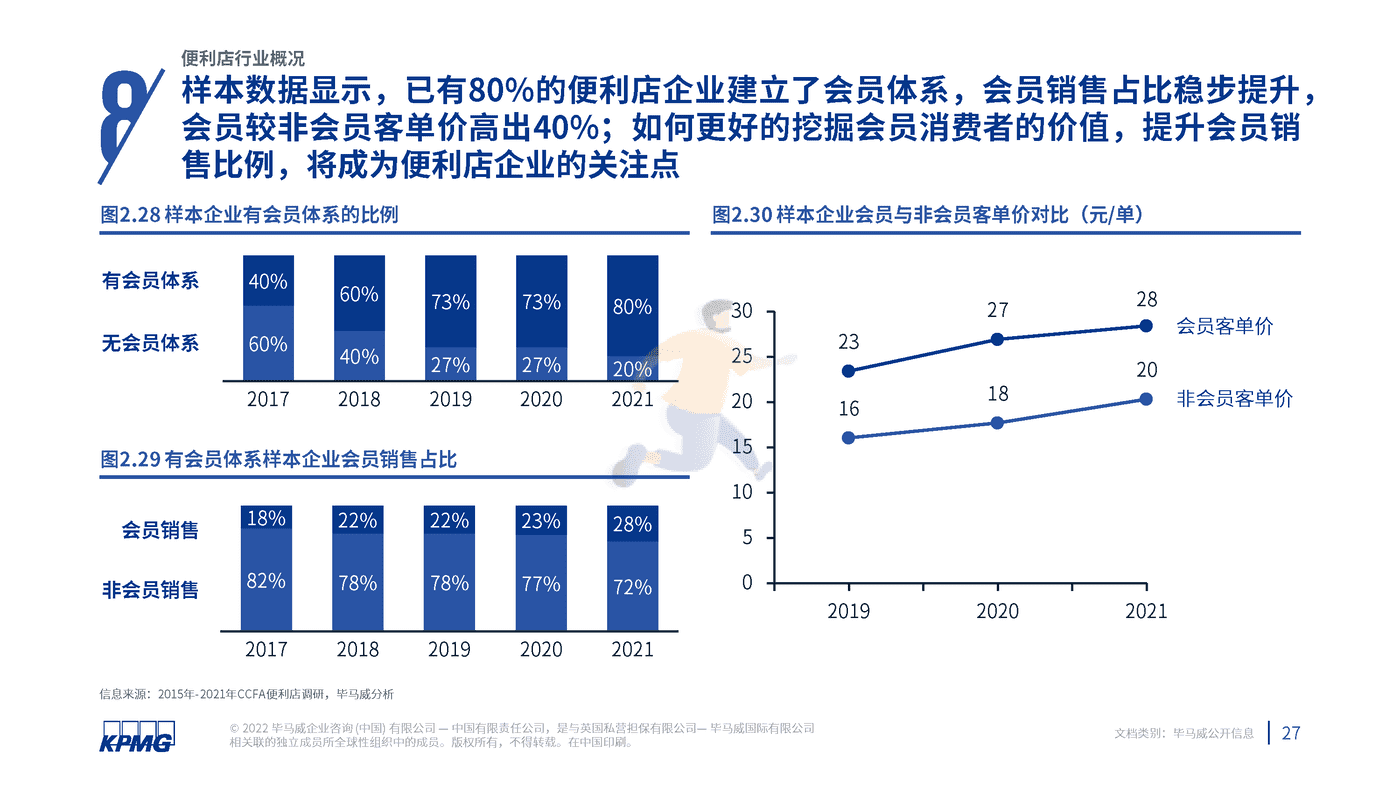 2022年中国便利店发展报告-毕马威 (28).png