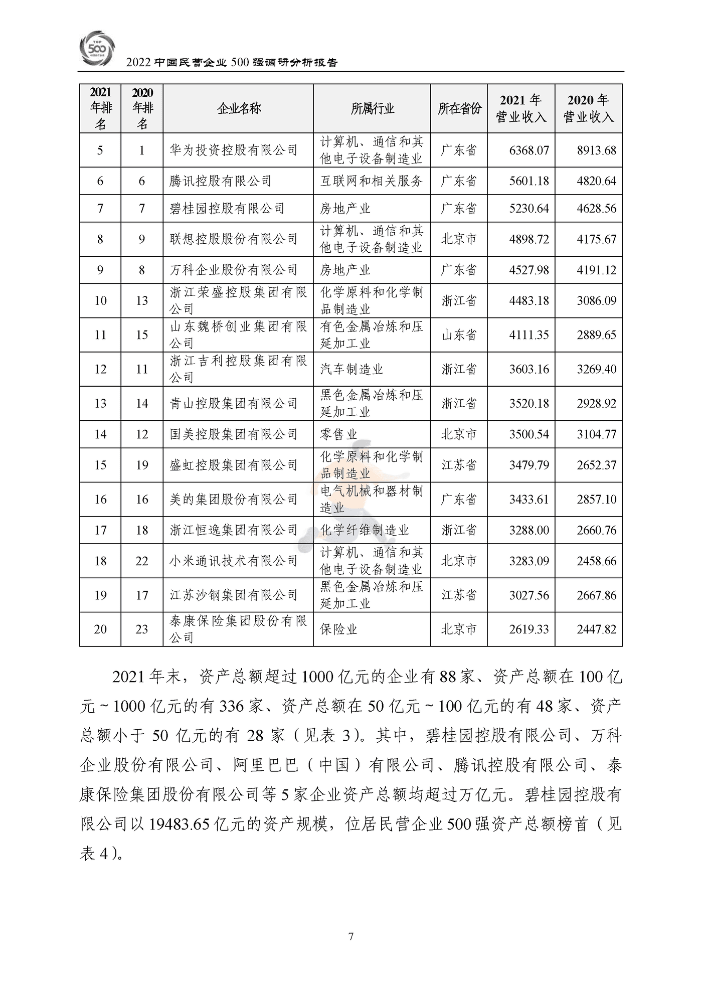 全国工商联-2022中国民营企业500强调研分析报告 (10).png