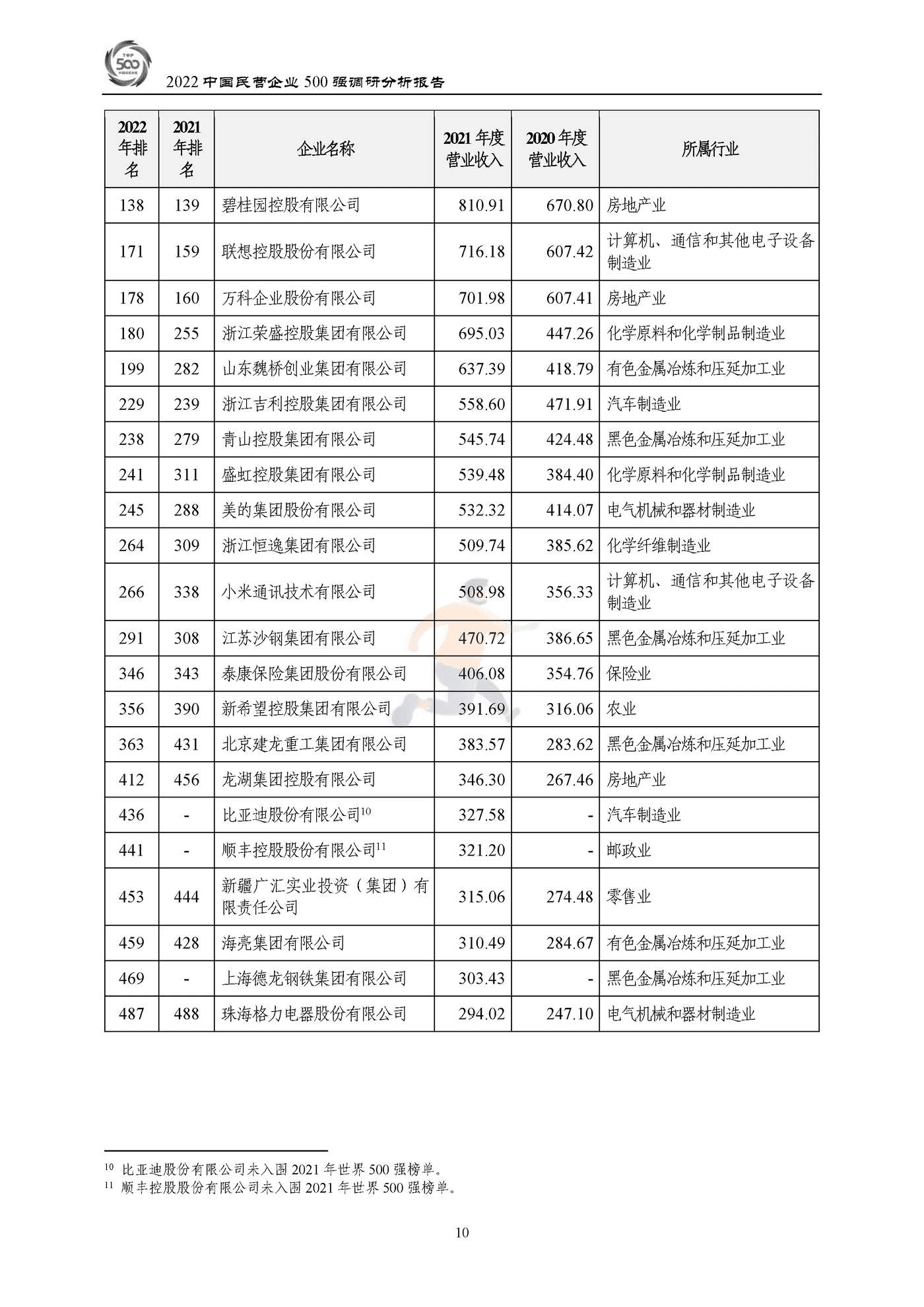 全国工商联-2022中国民营企业500强调研分析报告 (13).png