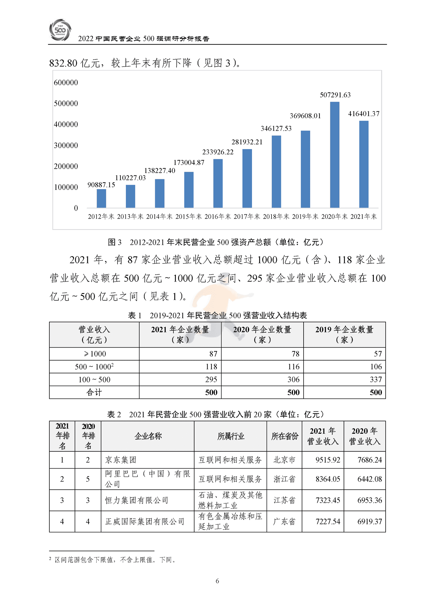 全国工商联-2022中国民营企业500强调研分析报告 (9).png