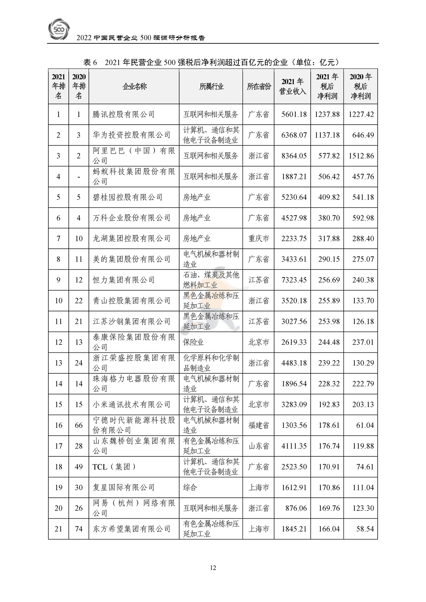 全国工商联-2022中国民营企业500强调研分析报告 (15).png
