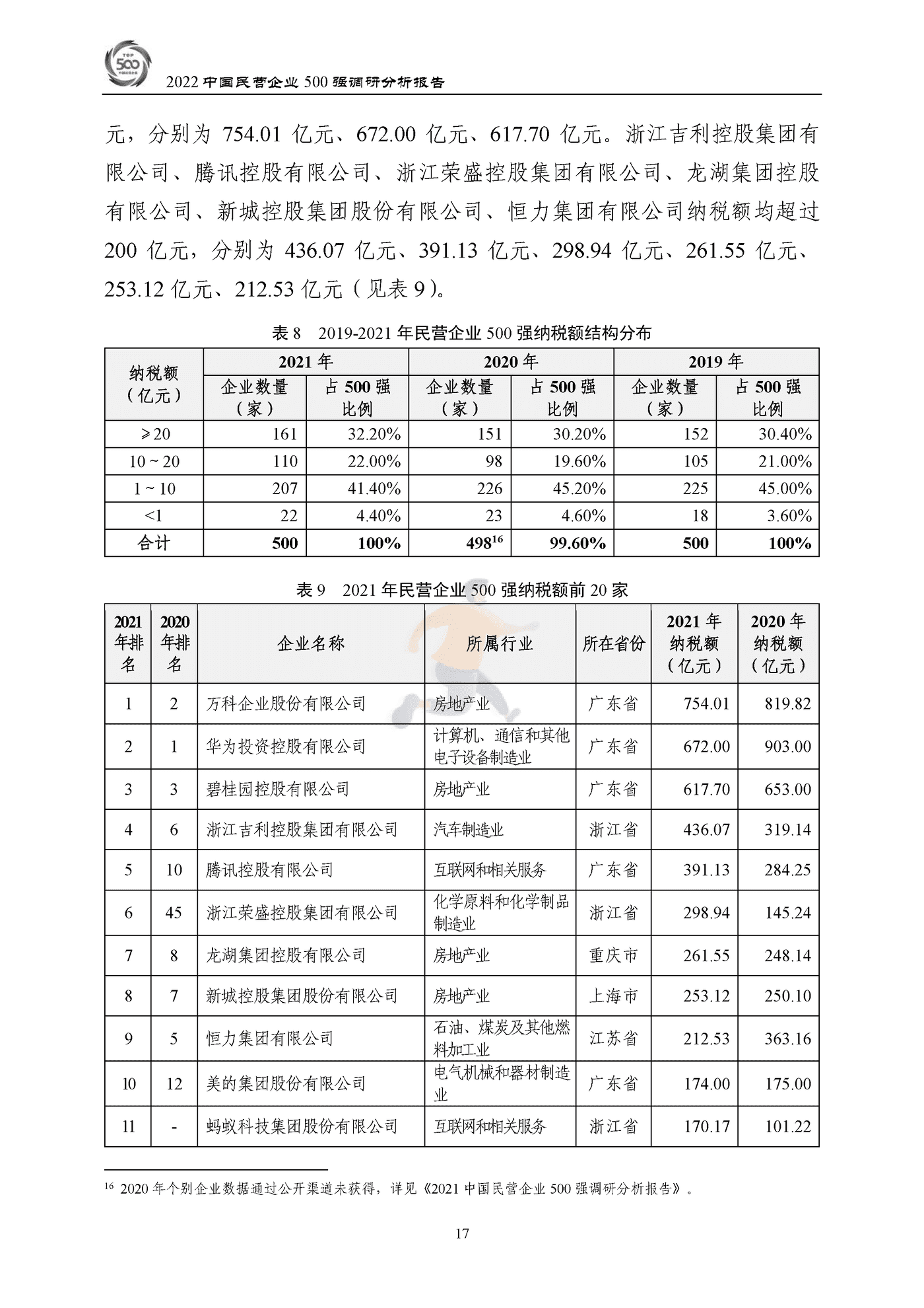全国工商联-2022中国民营企业500强调研分析报告 (20).png