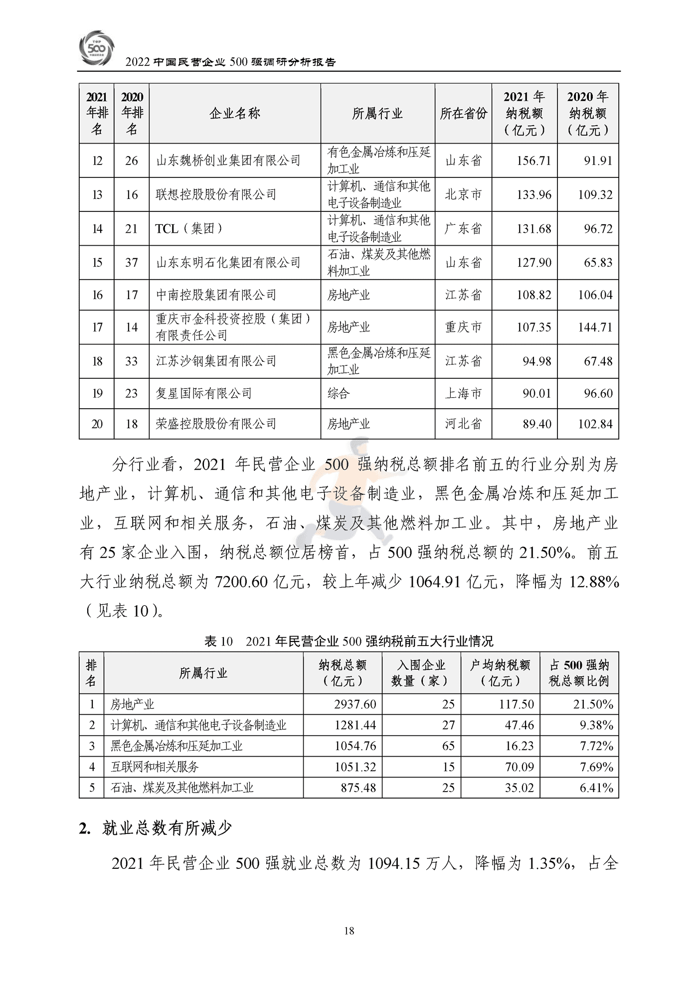 全国工商联-2022中国民营企业500强调研分析报告 (21).png