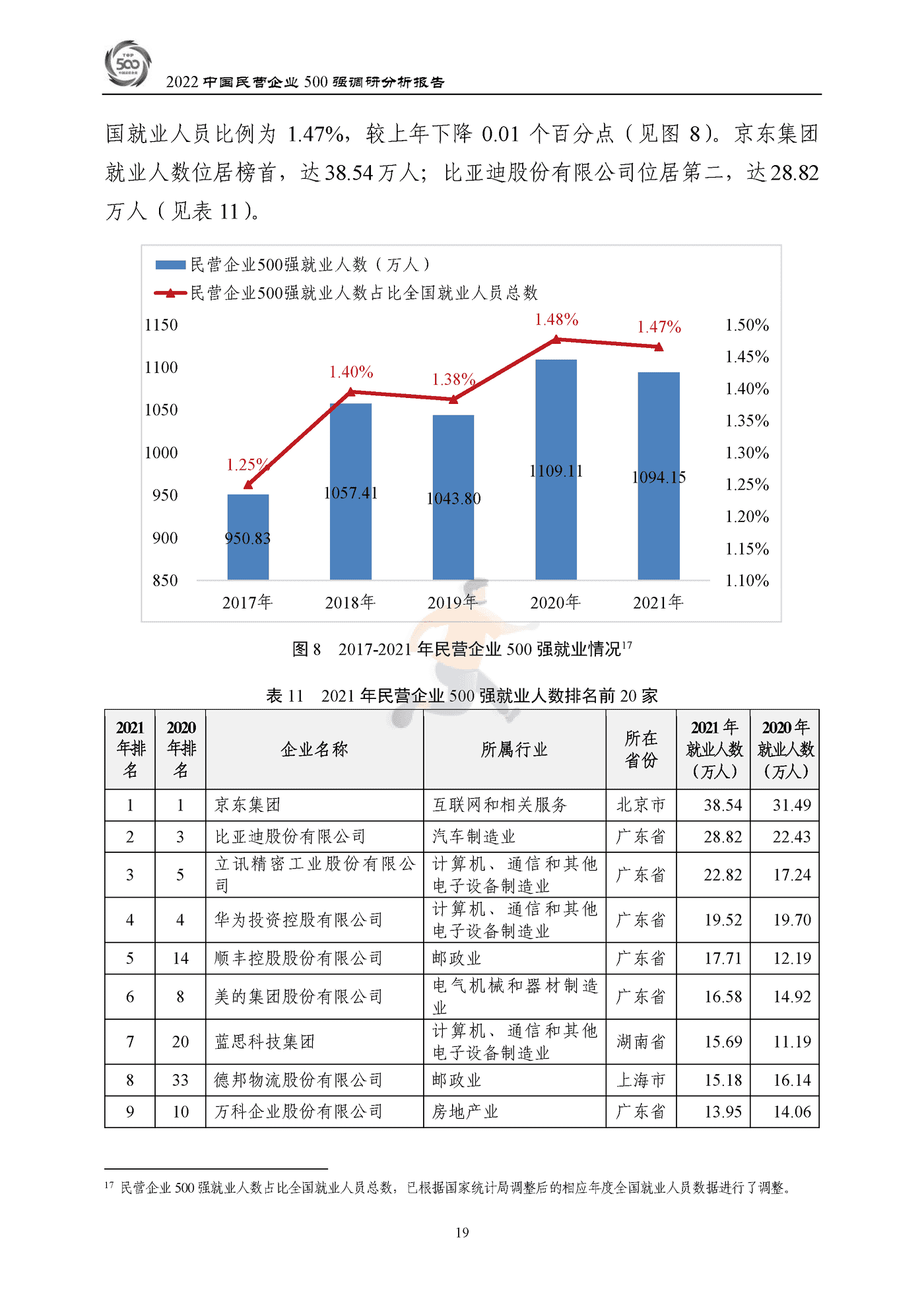 全国工商联-2022中国民营企业500强调研分析报告 (22).png