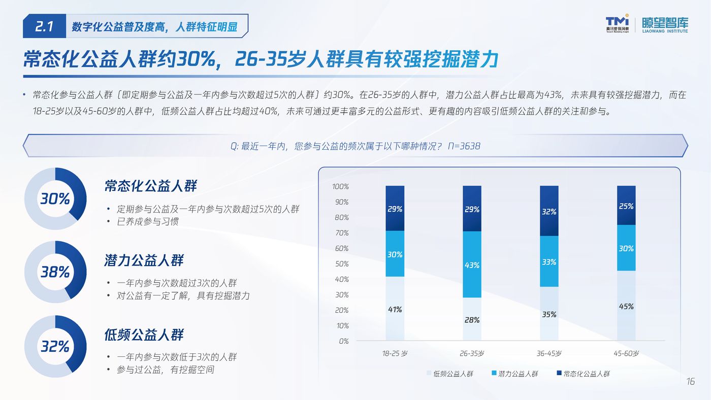 2022公益行为数字化洞察报告 (16).jpg