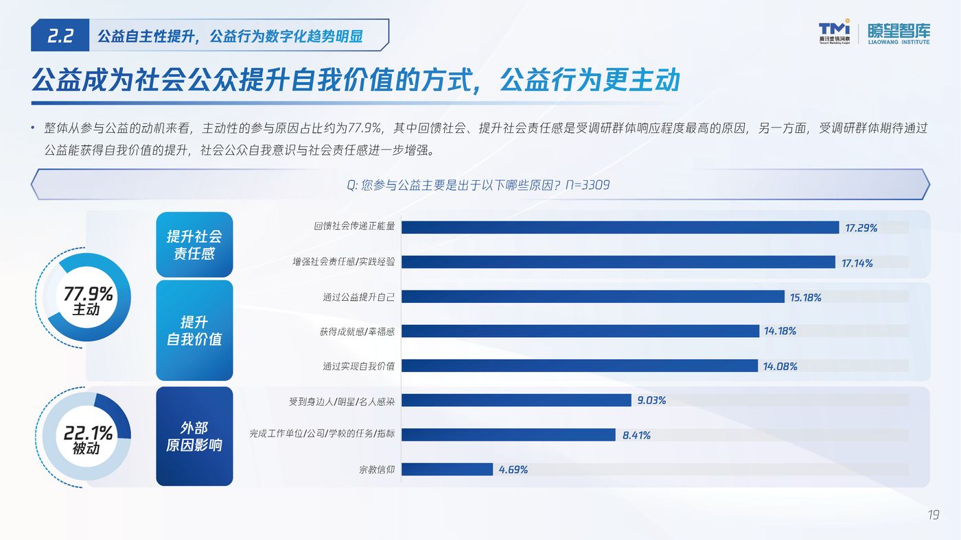 2022公益行为数字化洞察报告 (18).jpg