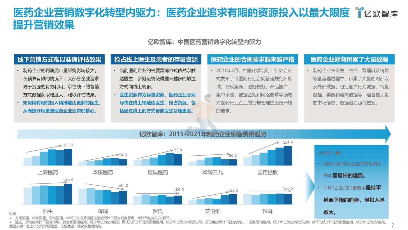 亿欧智库-医药行业：2022年中国医药营销数字化研究报告 (7).png