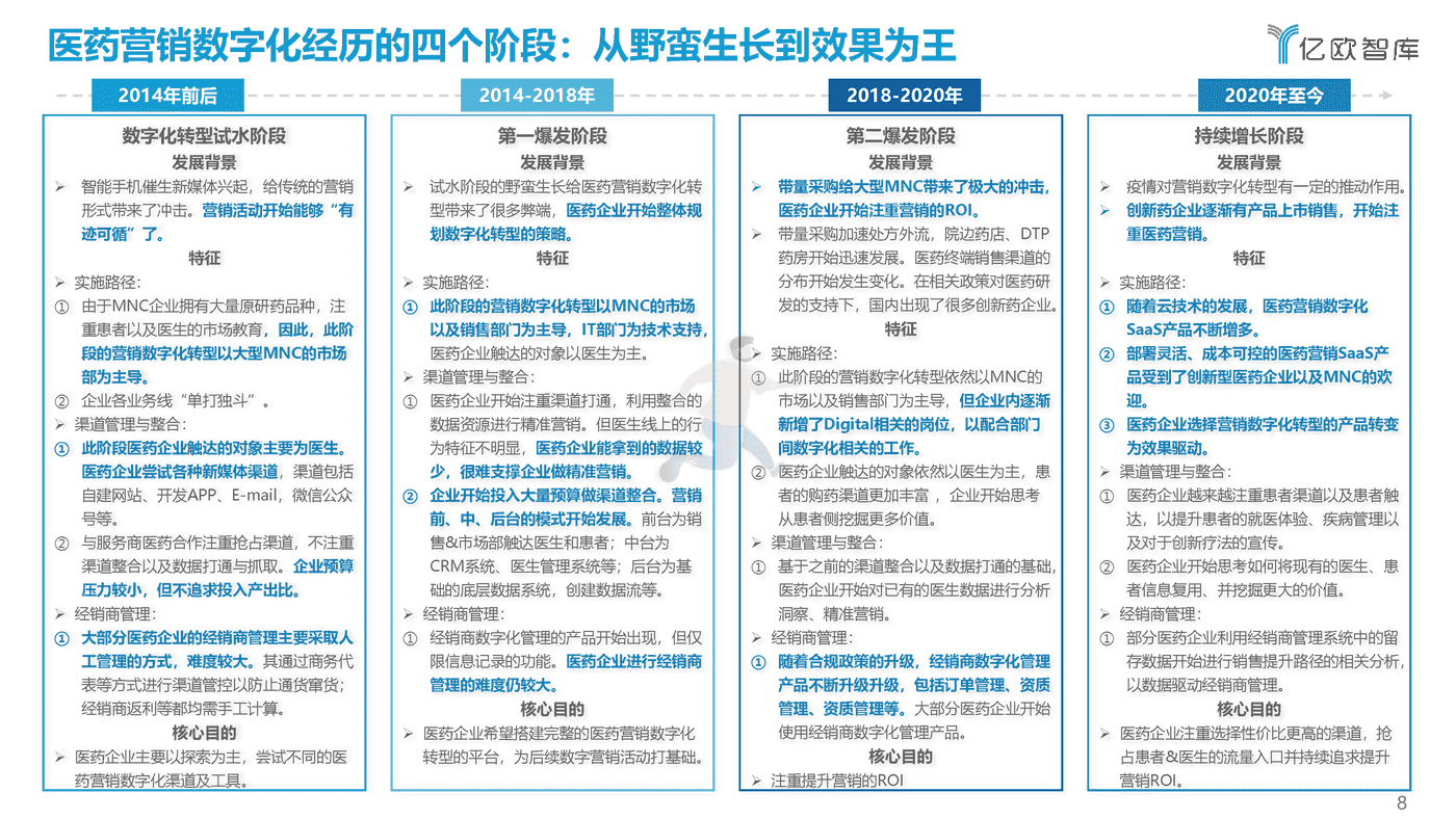 亿欧智库-医药行业：2022年中国医药营销数字化研究报告 (8).png