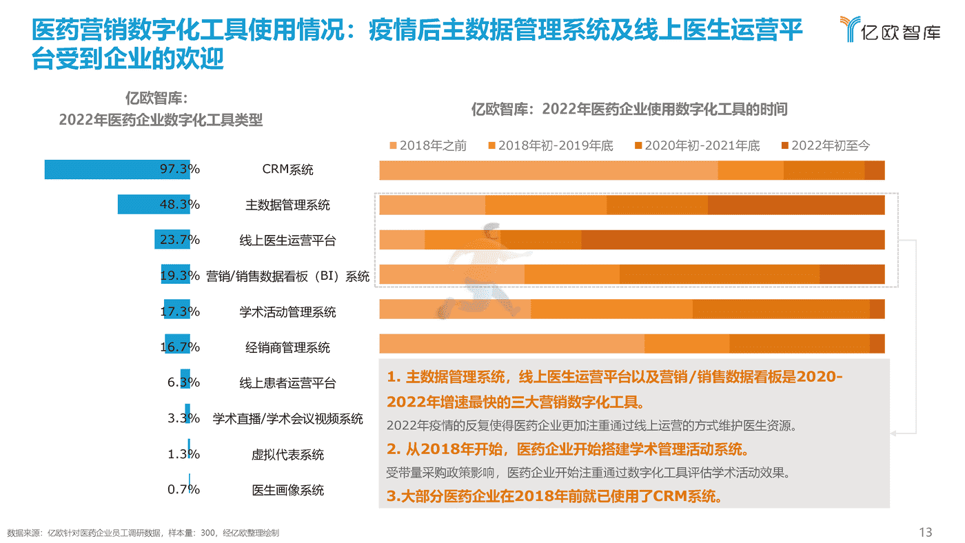 亿欧智库-医药行业：2022年中国医药营销数字化研究报告 (12).png
