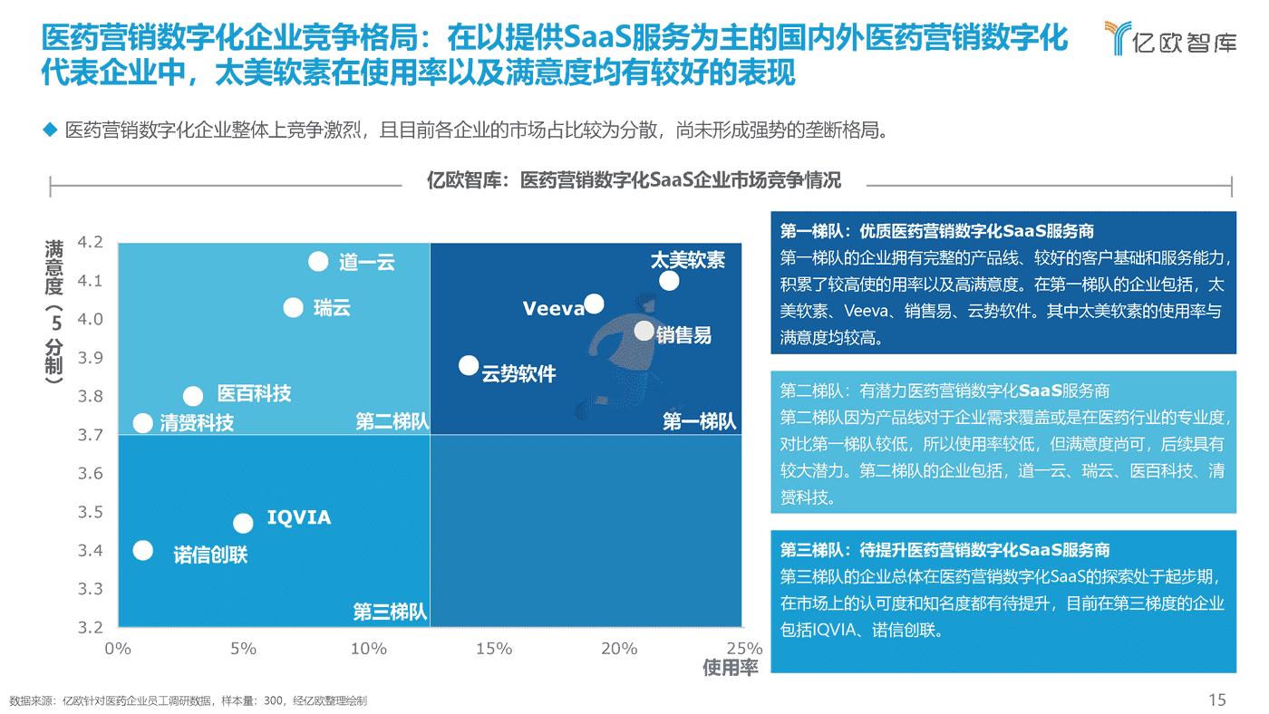 亿欧智库-医药行业：2022年中国医药营销数字化研究报告 (15).png