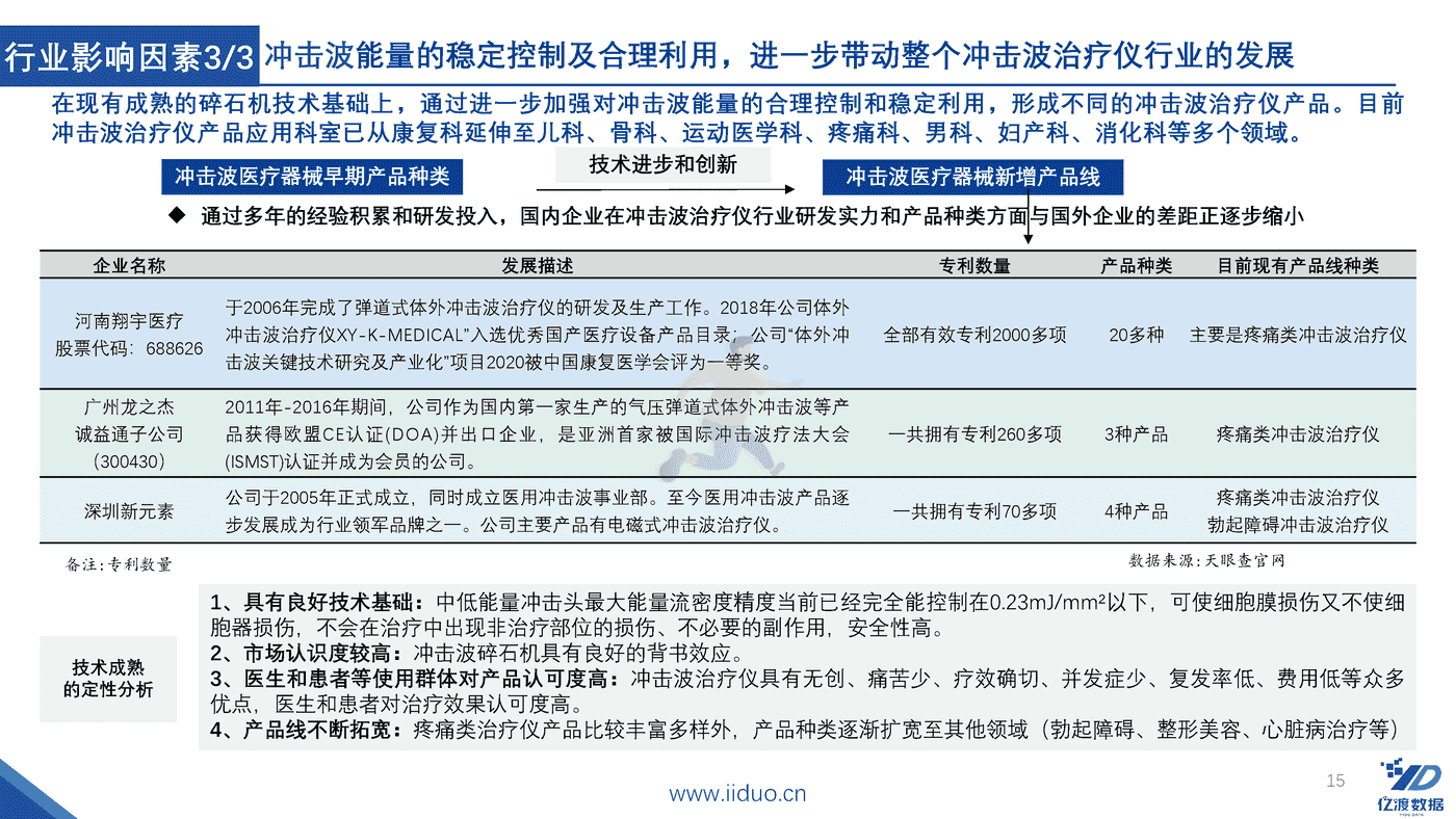亿渡数据-2022年冲击波医疗器械行业研究报告 (15).png