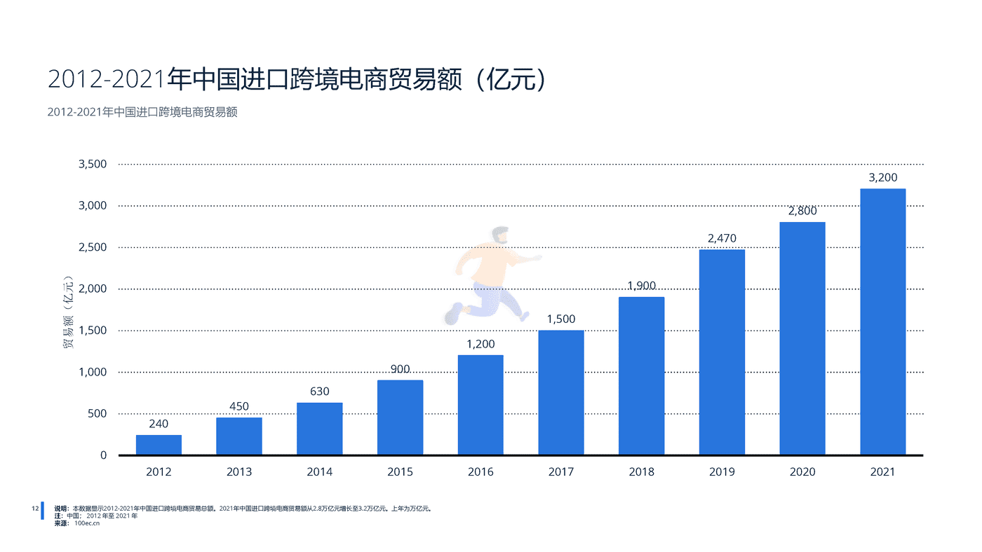远瞩咨询：2022年中国跨境电商行业分析 (13).png
