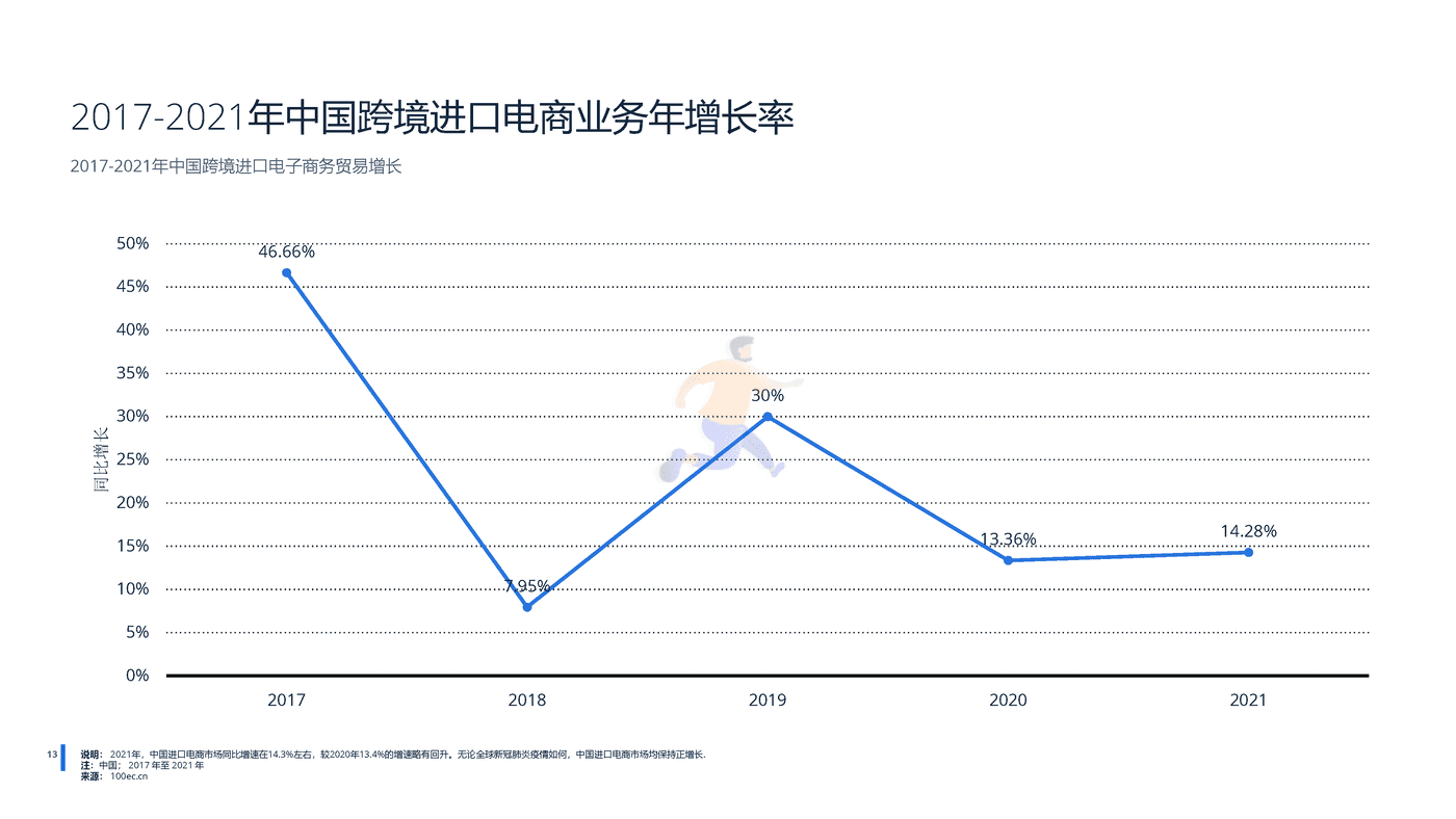 远瞩咨询：2022年中国跨境电商行业分析 (14).png