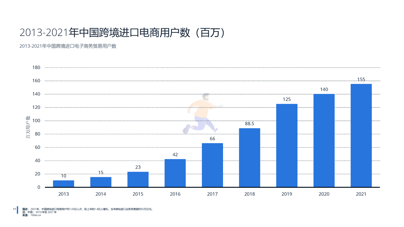 远瞩咨询：2022年中国跨境电商行业分析 (18).png