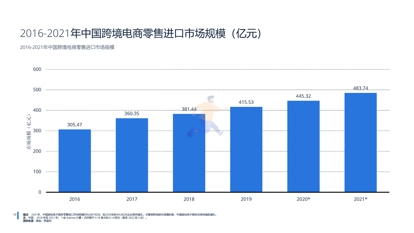 远瞩咨询：2022年中国跨境电商行业分析 (16).png