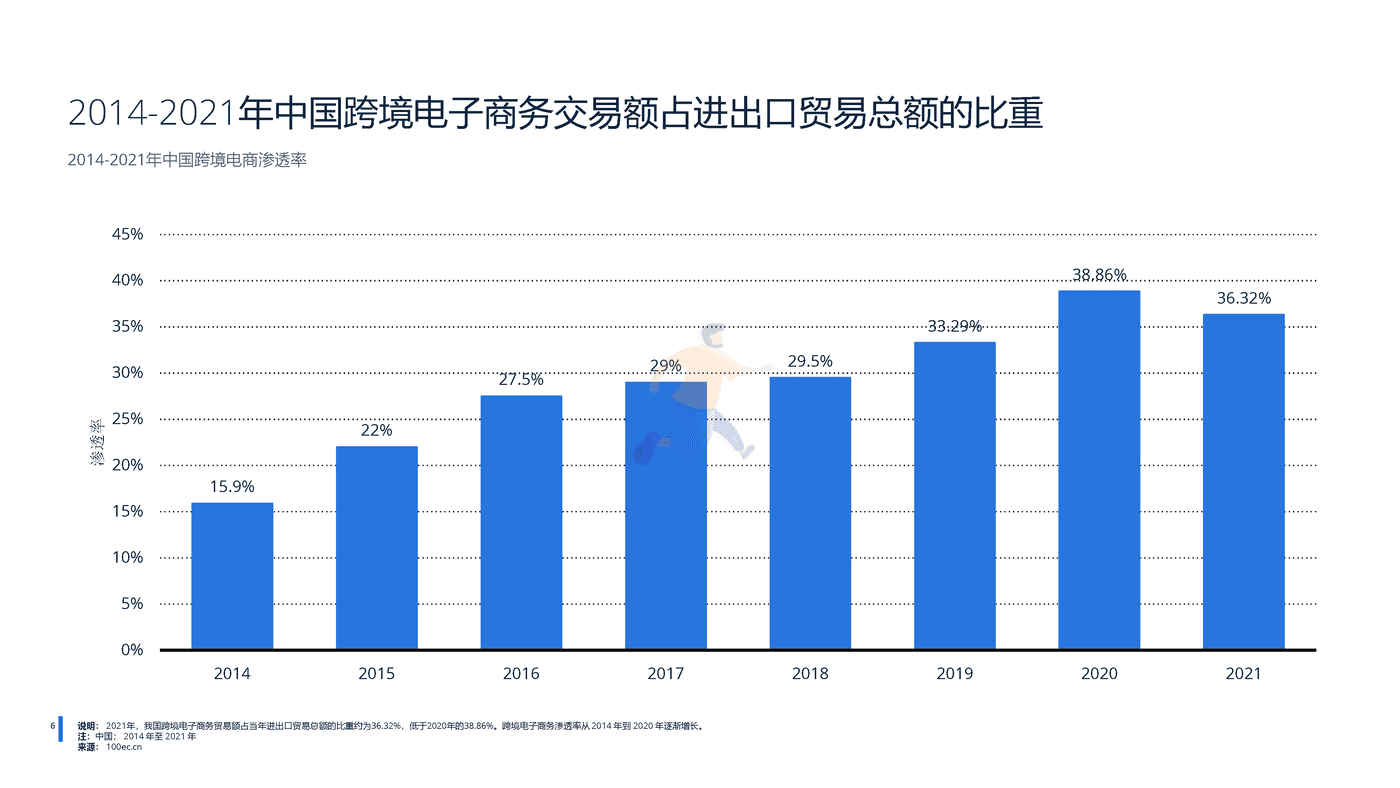 远瞩咨询：2022年中国跨境电商行业分析 (8).png