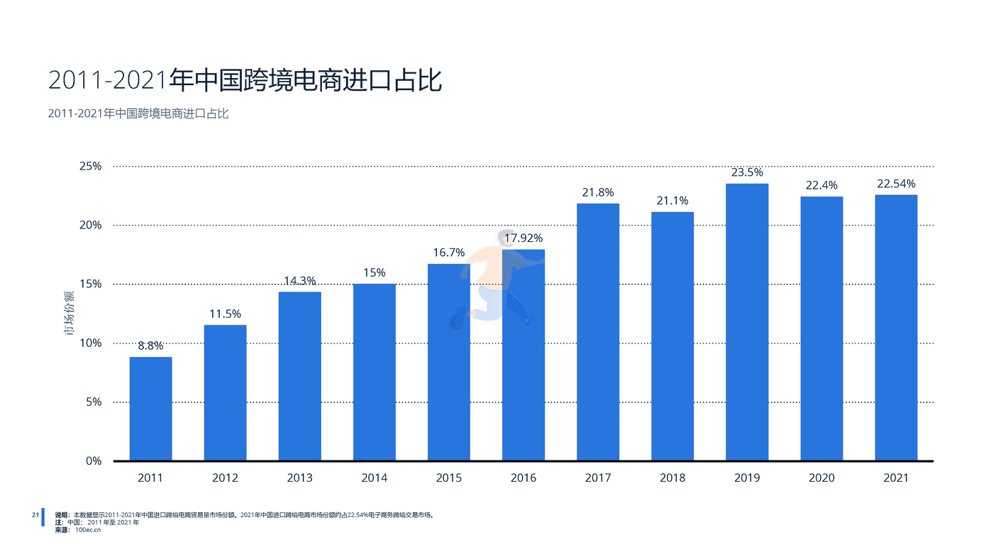 远瞩咨询：2022年中国跨境电商行业分析 (22).png