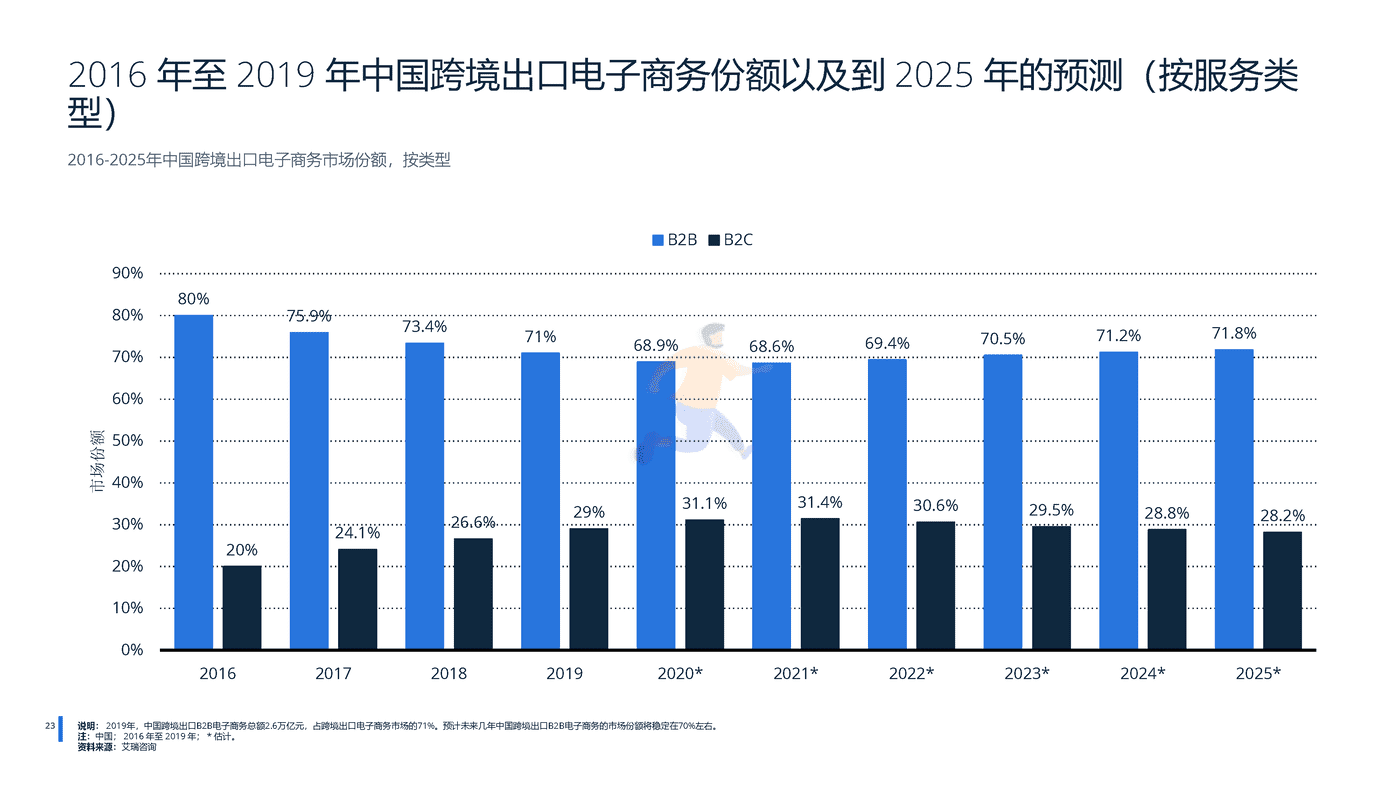 远瞩咨询：2022年中国跨境电商行业分析 (24).png