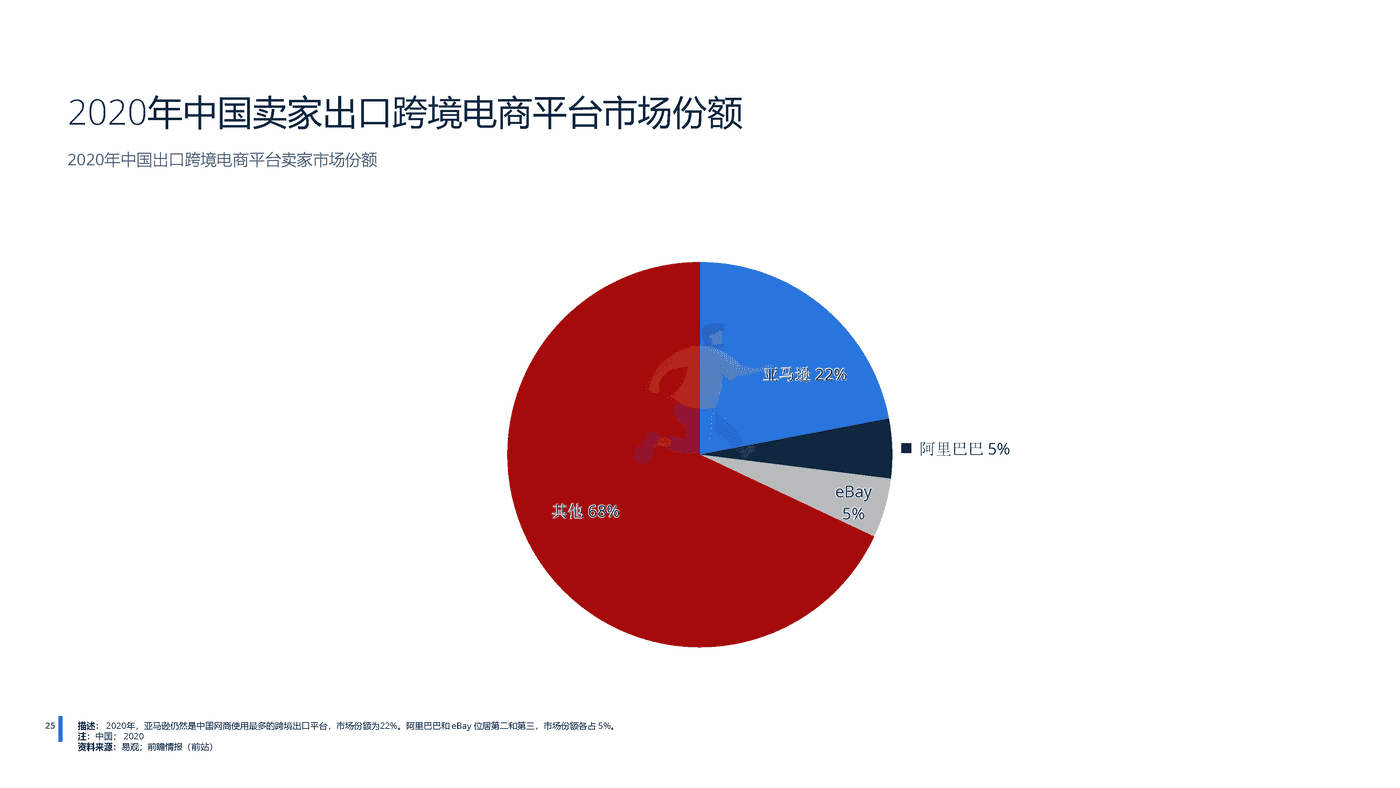 远瞩咨询：2022年中国跨境电商行业分析 (26).png