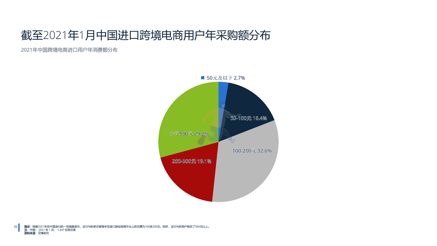 远瞩咨询：2022年中国跨境电商行业分析 (33).png